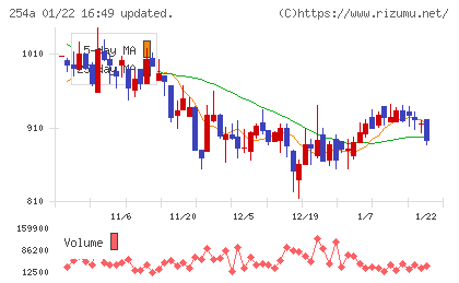 ＡＩフュージョンキャピタルグループチャート