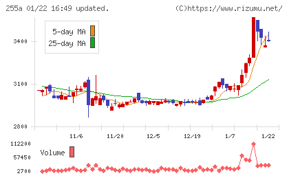 ジーエルテクノホールディングスチャート