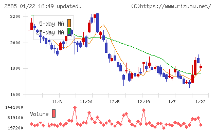 ライフドリンクカンパニーチャート