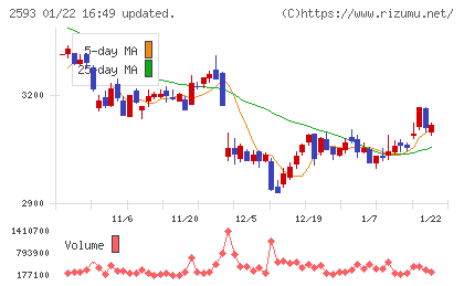 伊藤園チャート