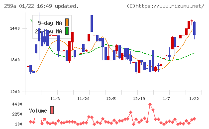 ケイ・ウノチャート