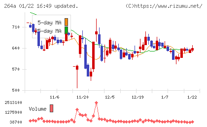 Ｓｃｈｏｏチャート