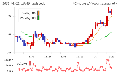 オートウェーブチャート