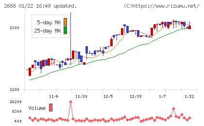 タビオチャート