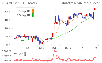 リガク・ホールディングスチャート