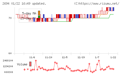 焼肉坂井ホールディングスチャート