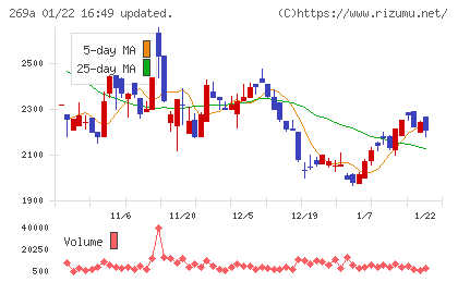 Ｓａｐｅｅｔチャート