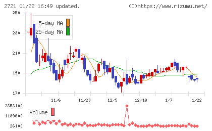 ジェイホールディングスチャート