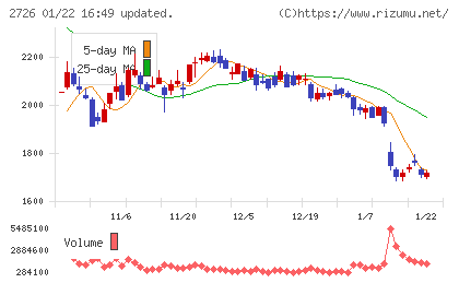 パルグループホールディングスチャート