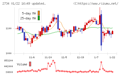 サーラコーポレーションチャート