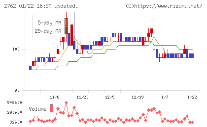 SANKO MARKETING FOODSチャート