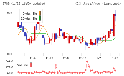 アップルインターナショナルチャート