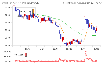 Ｔｅｒｒａ　Ｄｒｏｎｅチャート