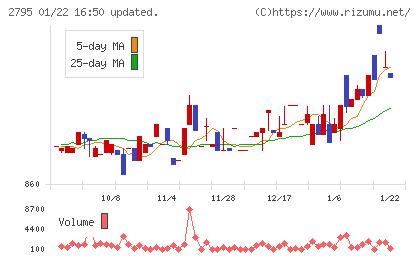 日本プリメックスチャート