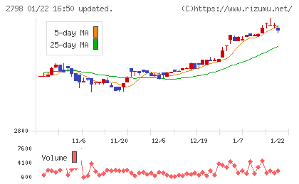 ワイズテーブルコーポレーションチャート