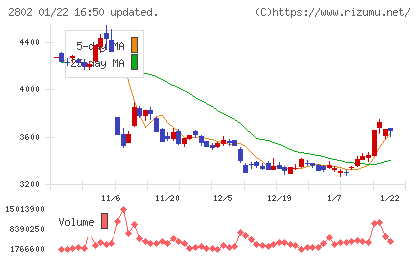 味の素チャート