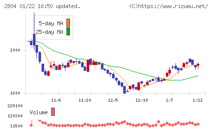 ブルドックソースチャート