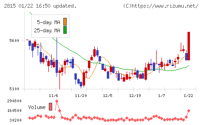 アリアケジャパンチャート