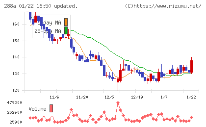 ラクサス・テクノロジーズチャート