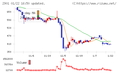 ウェルディッシュチャート