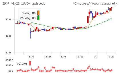 あじかんチャート