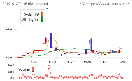 マルタイチャート