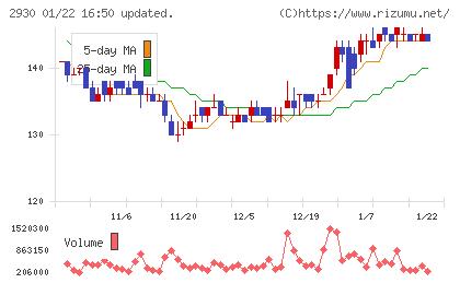 北の達人コーポレーションチャート