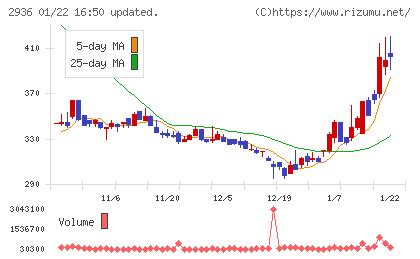 ベースフードチャート
