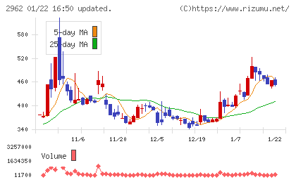 テクニスコチャート
