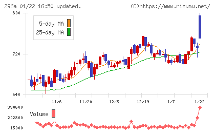 令和アカウンティング・ホールディングスチャート