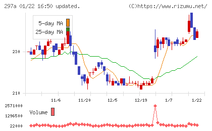 アルピコホールディングスチャート