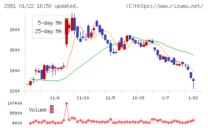 ランディックスチャート