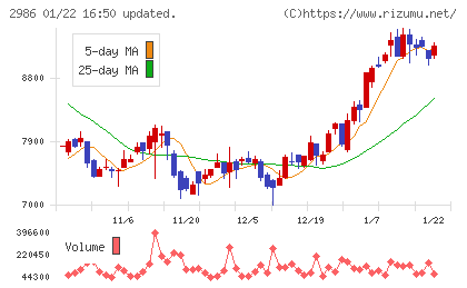 ＬＡホールディングスチャート