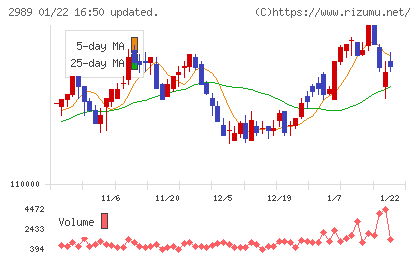 東海道リート投資法人チャート