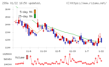 クラシルチャート