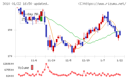 ポラリス・ホールディングスチャート