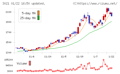 パシフィックネットチャート