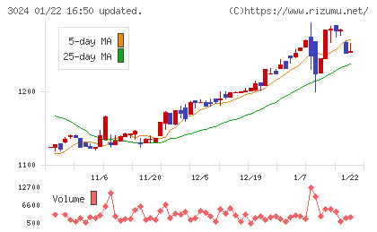 クリエイトチャート