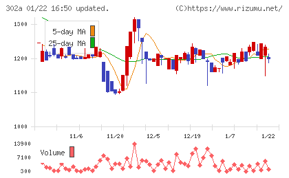 ビースタイルホールディングスチャート