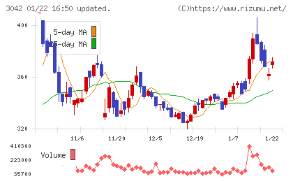 セキュアヴェイルチャート