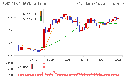 TRUCK−ONEチャート