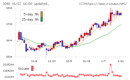 ビックカメラチャート