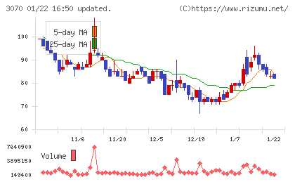 ジェリービーンズグループチャート