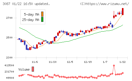 ドトール・日レスホールディングスチャート