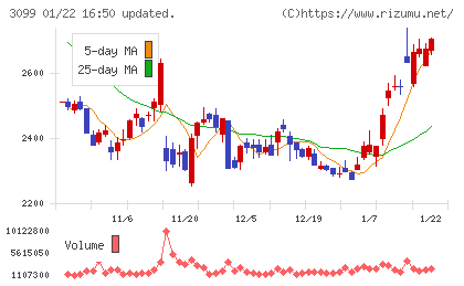 三越伊勢丹ホールディングスチャート