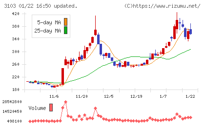 ユニチカチャート