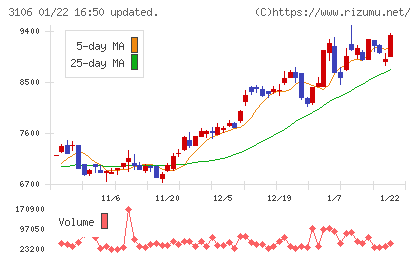 クラボウチャート