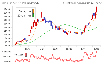 日東紡チャート