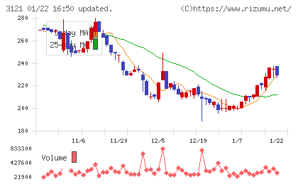 マーチャント・バンカーズチャート
