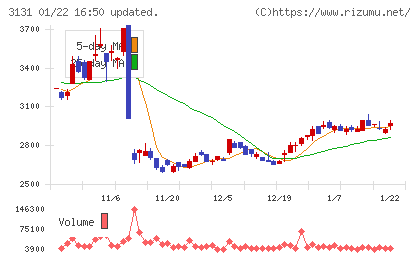 シンデン・ハイテックスチャート